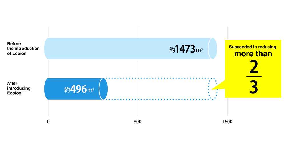 Changes in water usage